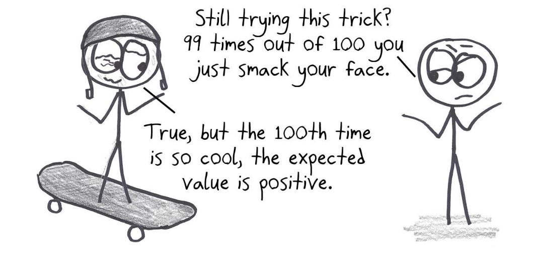 A skateboarder smacks their face 99 times out of 100, but the 100th success is so cool that the expected value is still positive.