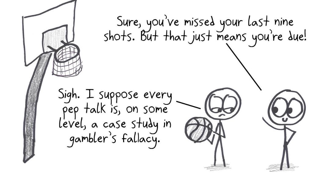 A basketball player has missed nine shots in a row, and a teammate insists that means they're due. Every pep talk, it turns out, is a case study in the gambler's fallacy.