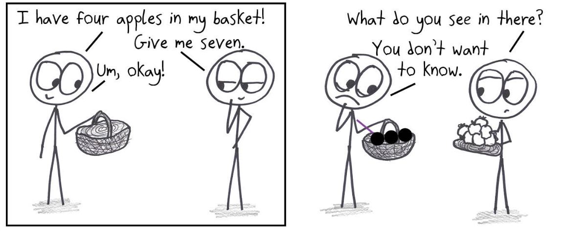 Someone with four apples is asked to hand over seven. Their basket is left holding three dark, ominous negative apples.