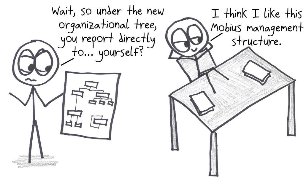Under the new org chart, an employee reports directly to themselves. They're fond of this Möbius management structure, a one-sided loop.