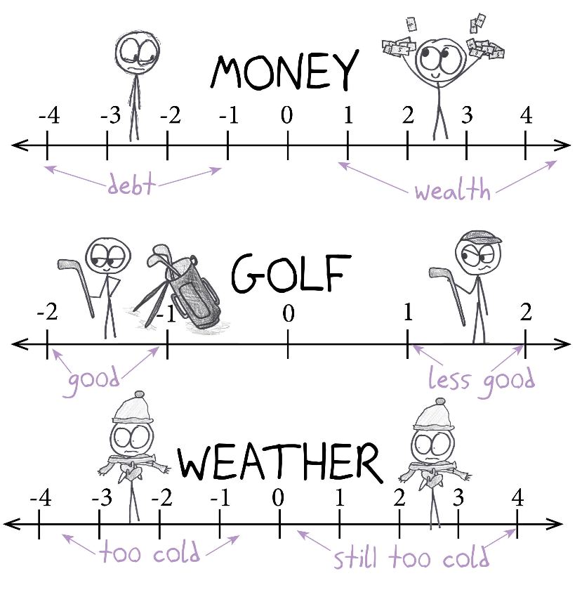 Negative numbers mean different things in different contexts: debt in money, good scores in golf, and in winter weather, everything is too cold.