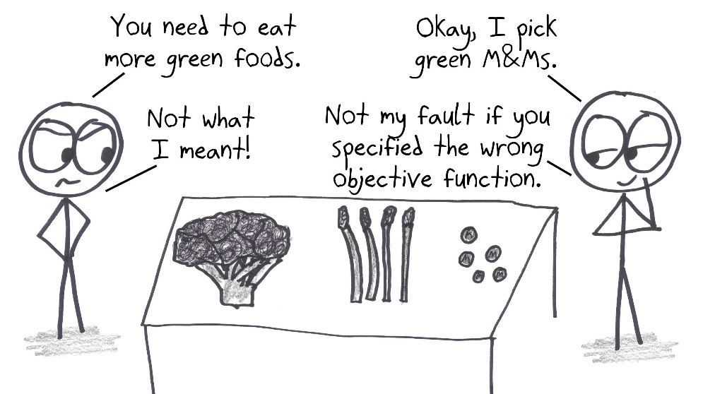 Told to eat more green foods, someone picks green M&Ms. Not their fault if the other person specified the wrong objective function.