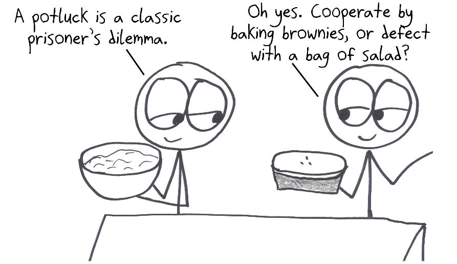 A potluck is a classic prisoner's dilemma: cooperate by baking brownies, or defect by bringing a bag of salad?