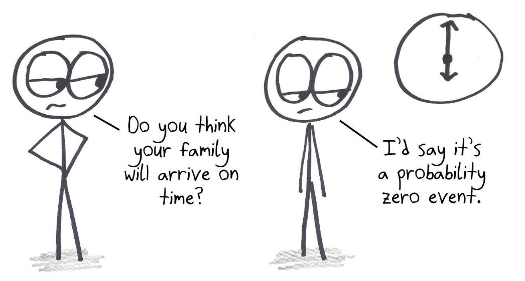 Will this family arrive on time? It's a probability zero event: technically possible, but never going to happen.