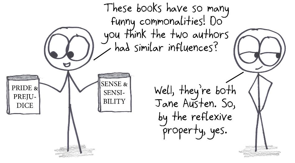 Someone notices that Pride & Prejudice and Sense & Sensibility have a lot in common and wonders if their authors had similar influences. Both are Jane Austen, so by the reflexive property, yes.