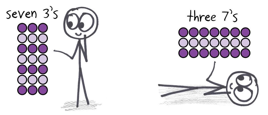 Seven 3's and three 7's are the same array, turned sideways. A stick figure tips over to see it: multiplication is commutative.