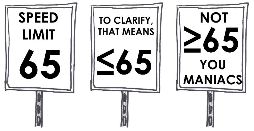 Road signs clarify that a speed limit of 65 means ≤ 65, not ≥ 65. A lesson in inequality symbols for drivers.