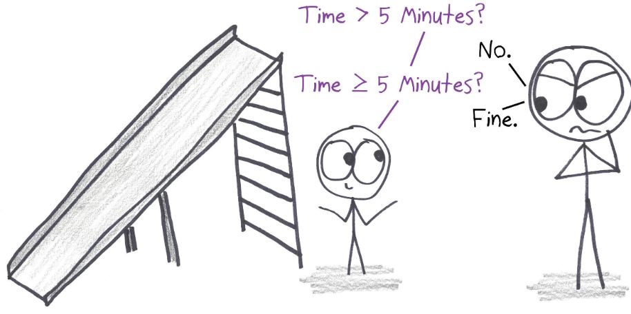 A kid negotiates playground time with inequality symbols: more than 5 minutes is refused, but at least 5 minutes is approved.
