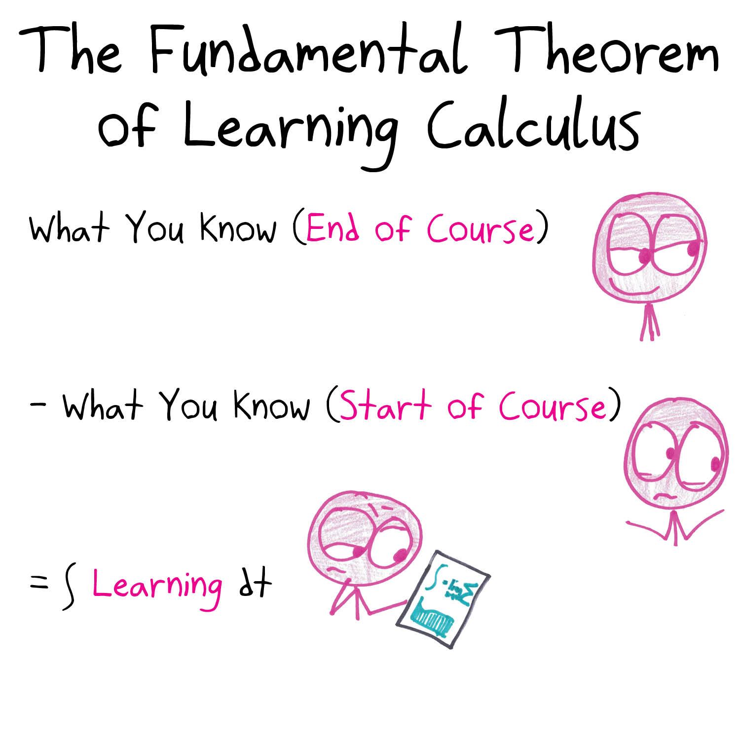 Six calculus theorems rewritten as truths about learning calculus: FTC, IVT, ε-δ limits, the chain rule, the Mean Value Theorem and the Extreme Value Theorem. (panel 1 of 6)