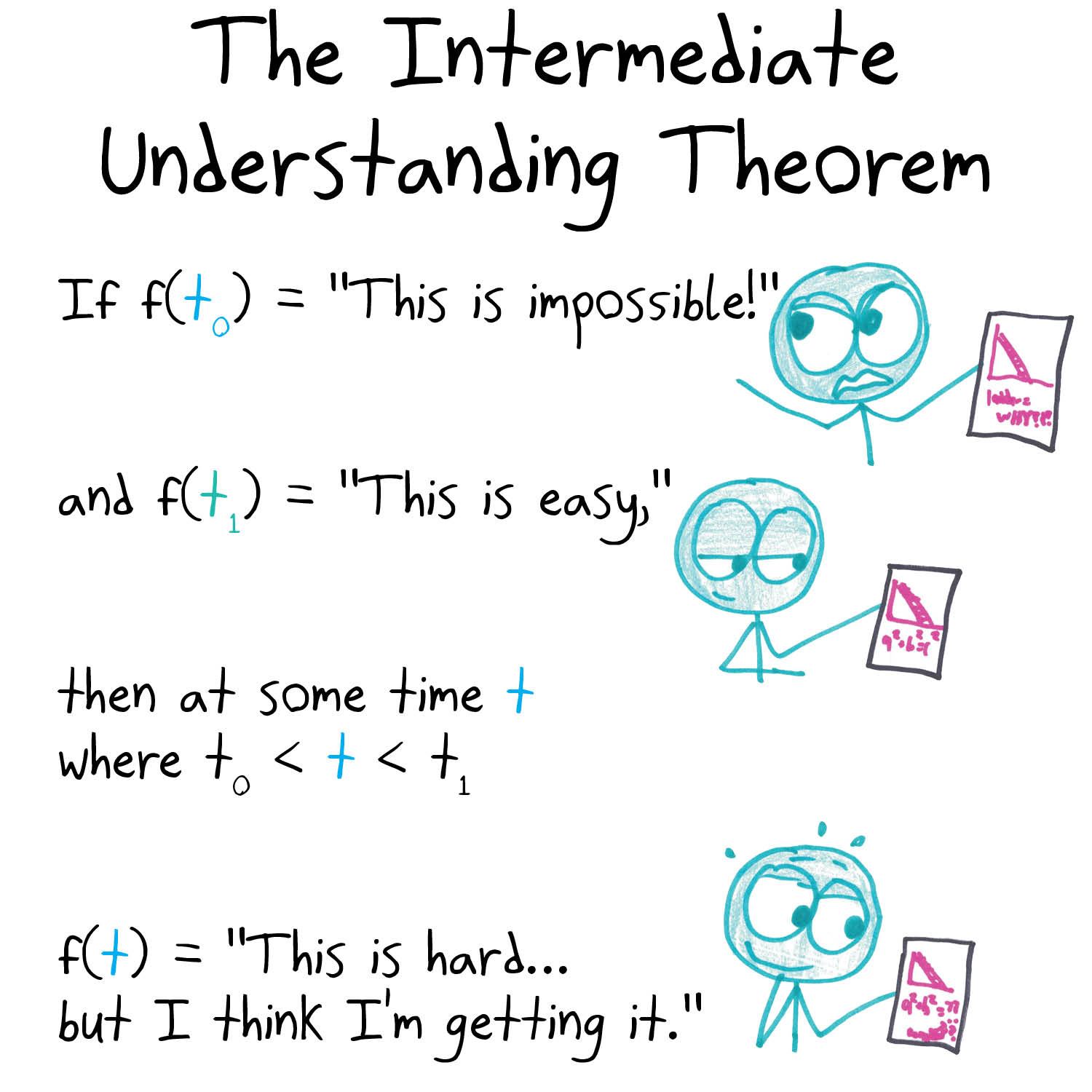 Six calculus theorems rewritten as truths about learning calculus: FTC, IVT, ε-δ limits, the chain rule, the Mean Value Theorem and the Extreme Value Theorem. (panel 2 of 6)