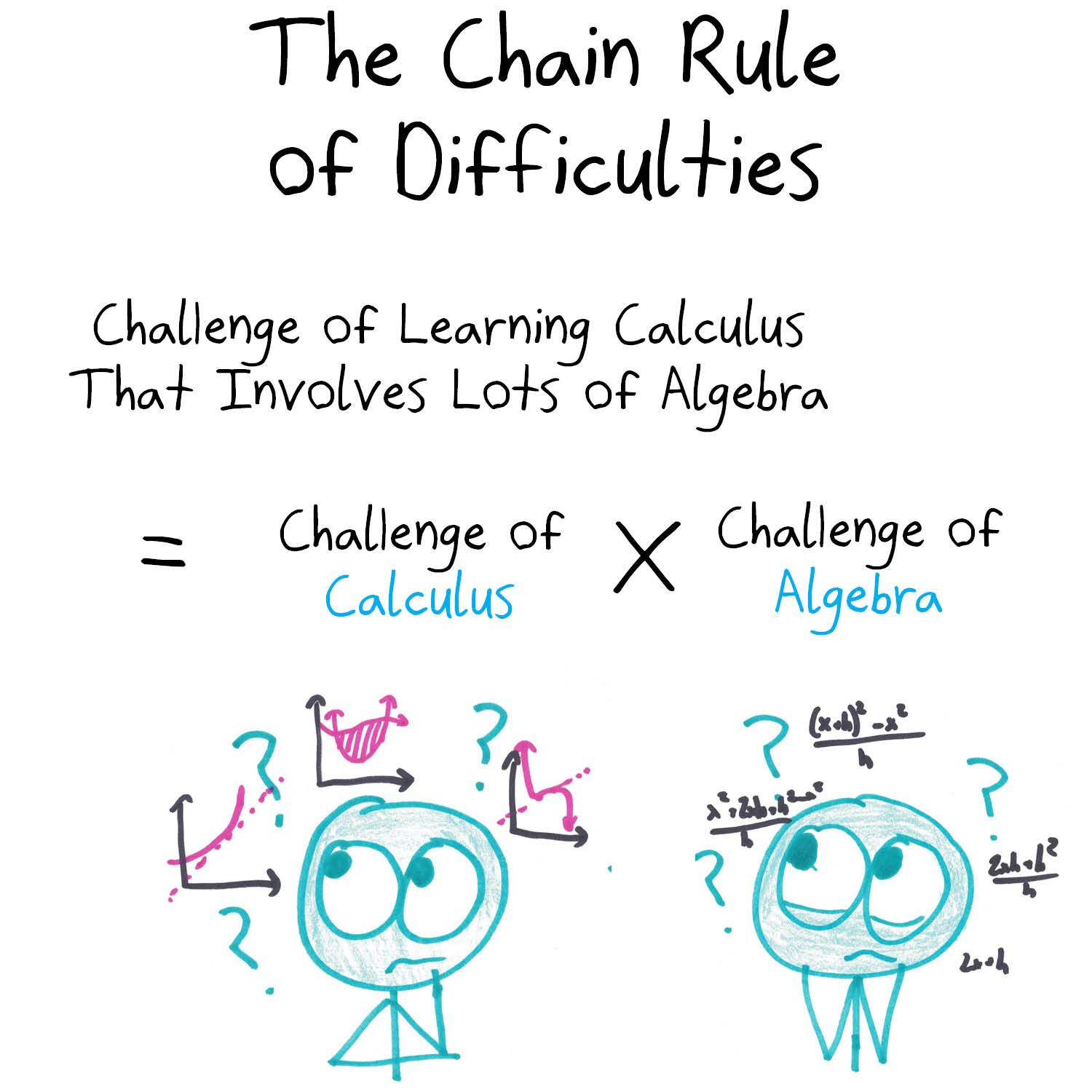 Six calculus theorems rewritten as truths about learning calculus: FTC, IVT, ε-δ limits, the chain rule, the Mean Value Theorem and the Extreme Value Theorem. (panel 4 of 6)