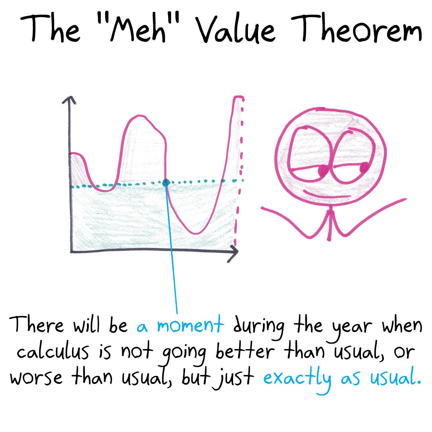 Six calculus theorems rewritten as truths about learning calculus: FTC, IVT, ε-δ limits, the chain rule, the Mean Value Theorem and the Extreme Value Theorem. (panel 5 of 6)