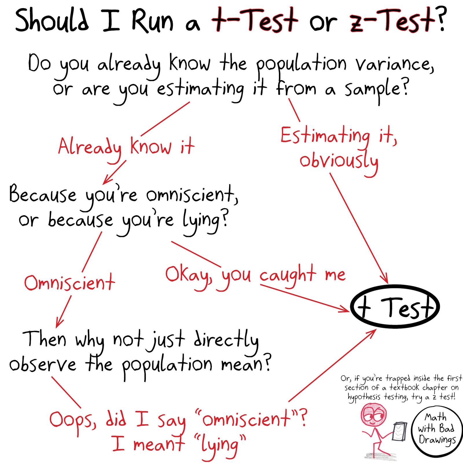 A flowchart for choosing between a t-test and z-test where every path leads to the t-test, unless you're inside a textbook's first section.