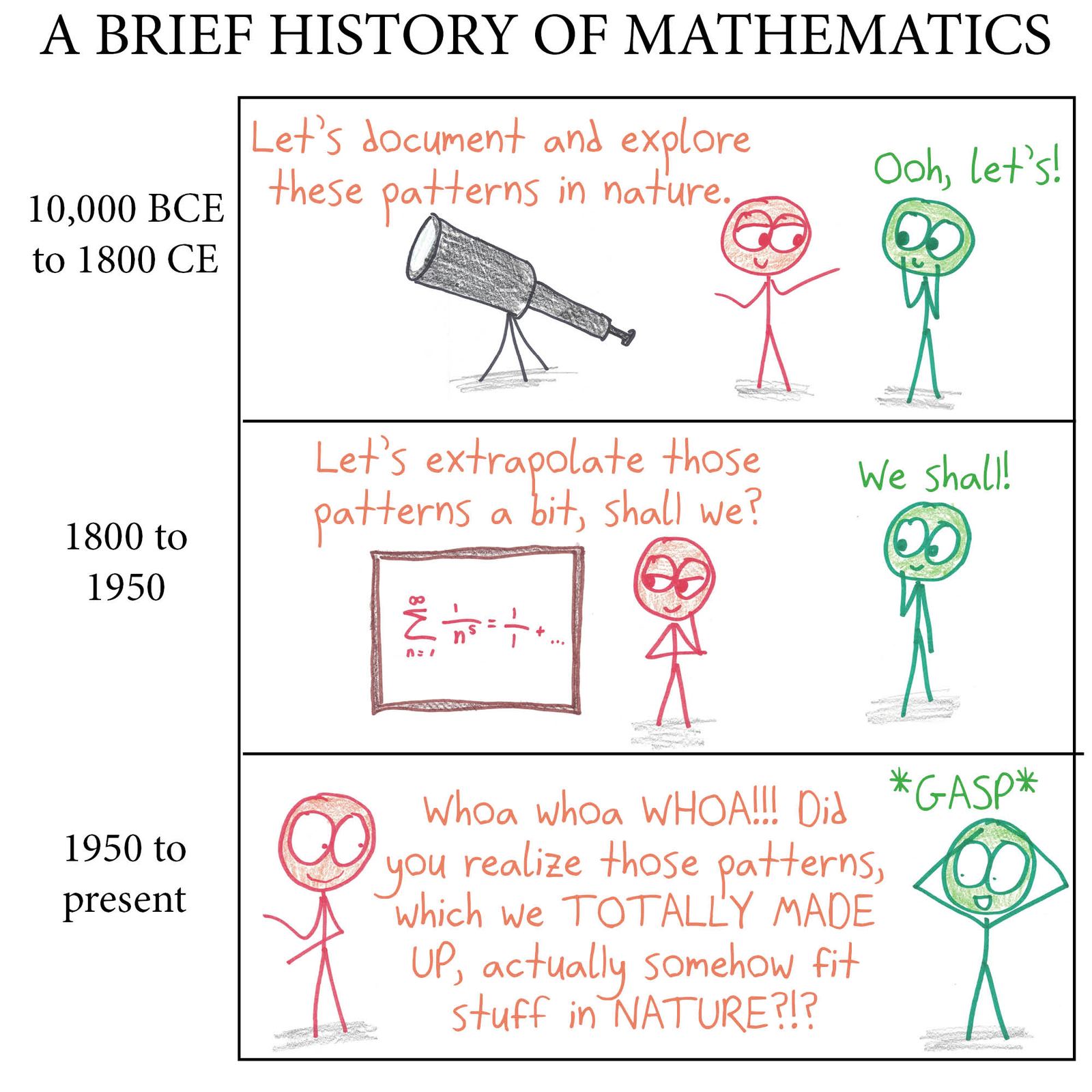 Three eras of math: describing nature, extrapolating abstractly, then being shocked that the made-up abstractions describe nature.