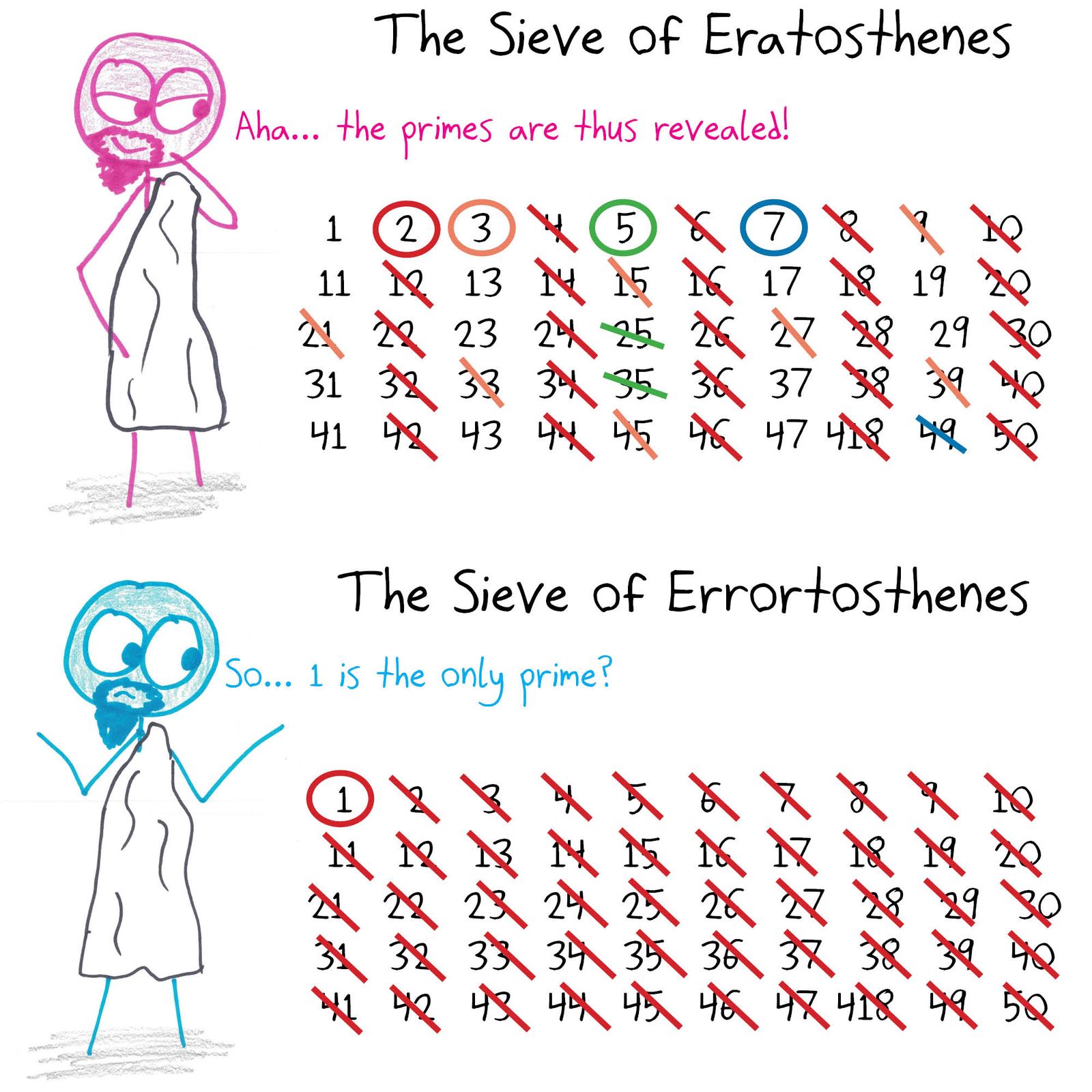 The sieve of Eratosthenes beside the 'Sieve of Errortosthenes,' which starts by circling 1 and crosses out every other number as its multiple.