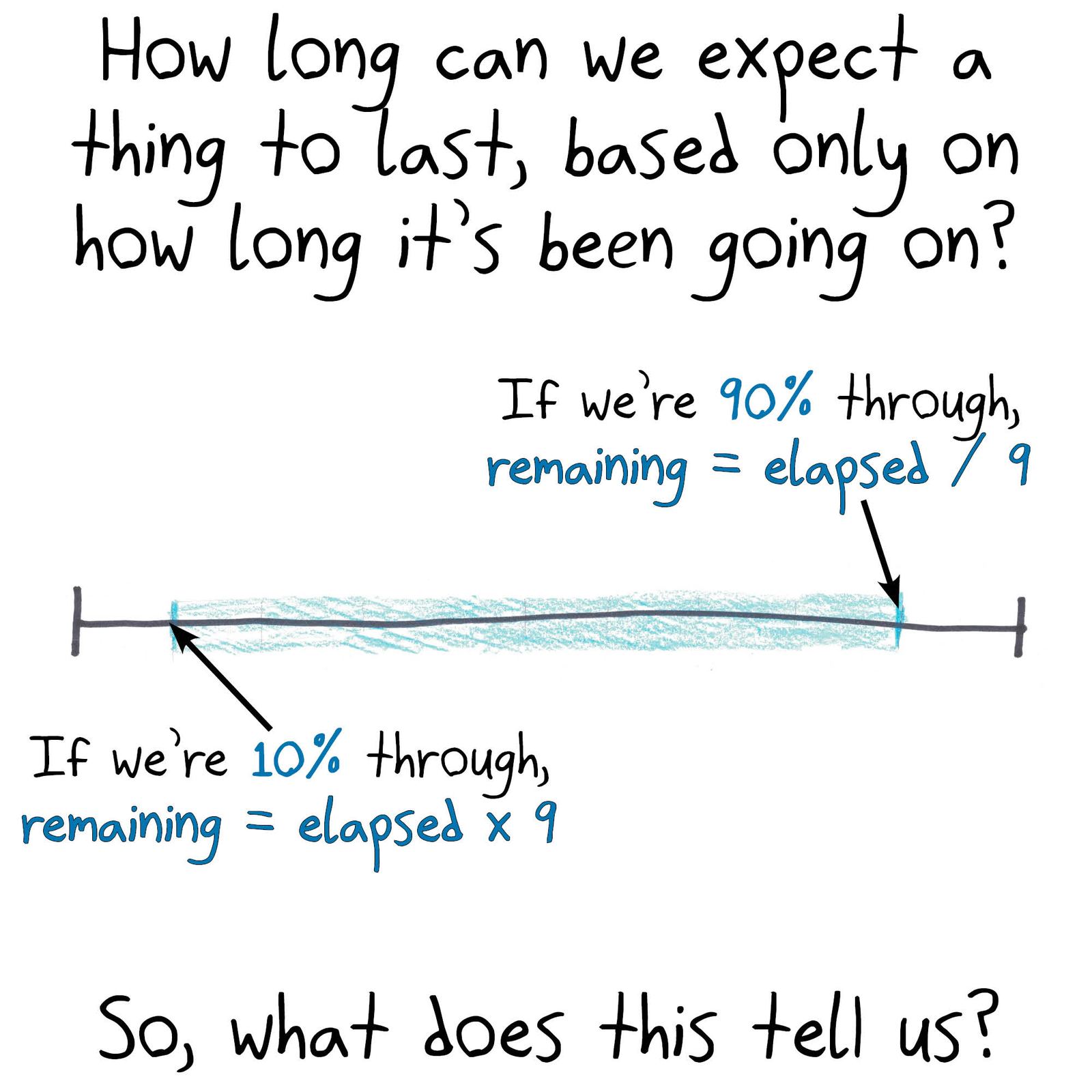 The Copernican/Lindy estimate (80% confidence that something's remaining life is between 1/9 and 9 times its age so far) applied to TV shows, Marvel films, Google, car trips, civilization, the Beatles and George R.R. Martin. (panel 1 of 10)