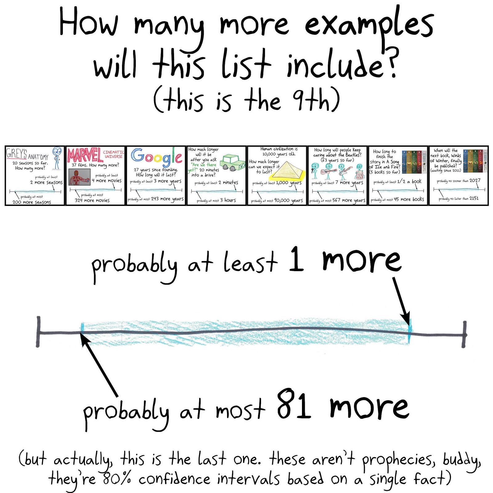 The Copernican/Lindy estimate (80% confidence that something's remaining life is between 1/9 and 9 times its age so far) applied to TV shows, Marvel films, Google, car trips, civilization, the Beatles and George R.R. Martin. (panel 10 of 10)