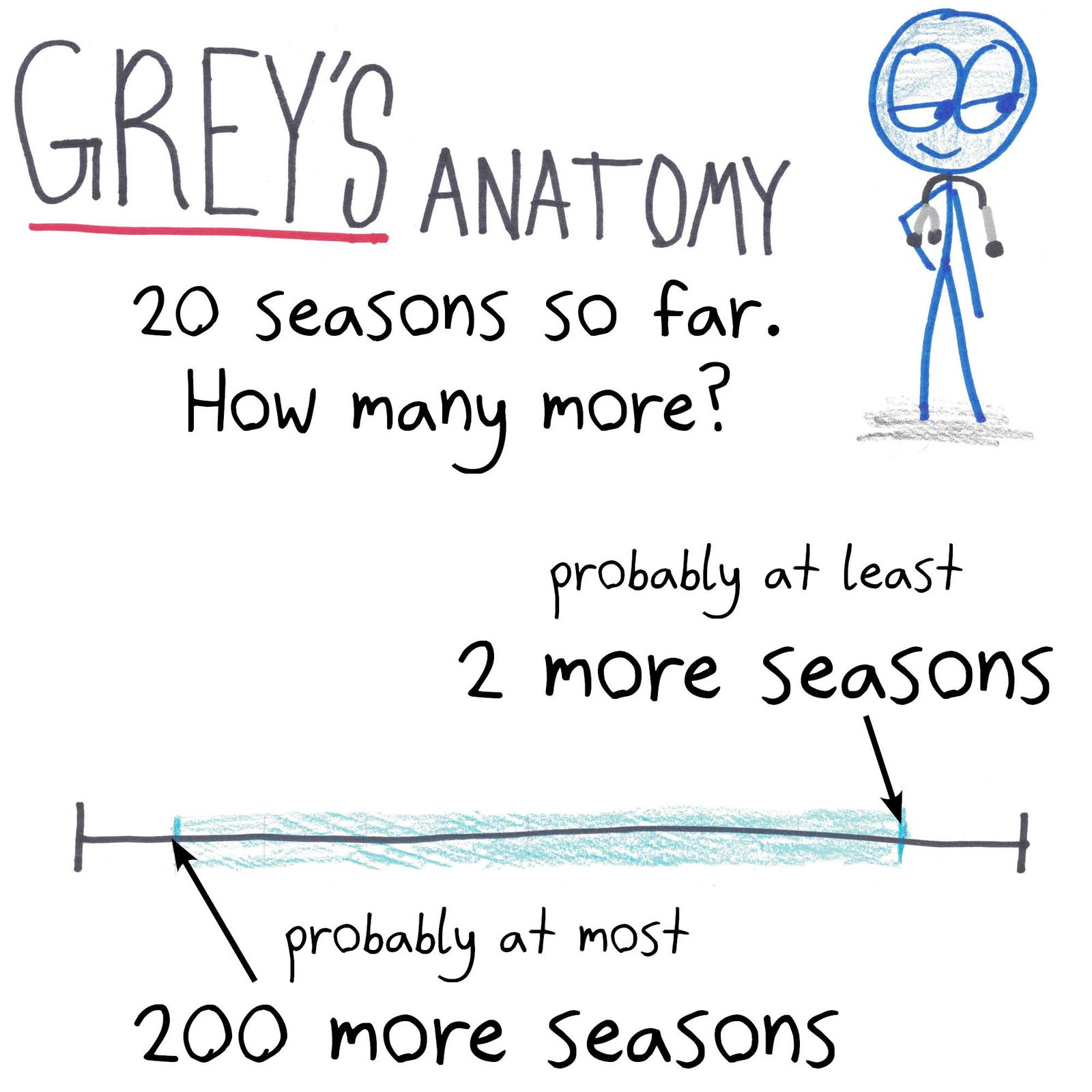 The Copernican/Lindy estimate (80% confidence that something's remaining life is between 1/9 and 9 times its age so far) applied to TV shows, Marvel films, Google, car trips, civilization, the Beatles and George R.R. Martin. (panel 2 of 10)