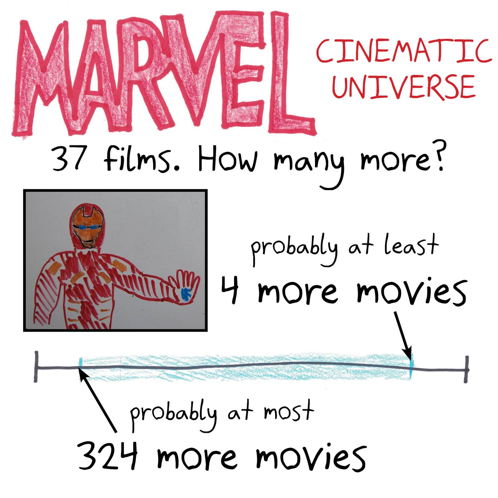 The Copernican/Lindy estimate (80% confidence that something's remaining life is between 1/9 and 9 times its age so far) applied to TV shows, Marvel films, Google, car trips, civilization, the Beatles and George R.R. Martin. (panel 3 of 10)