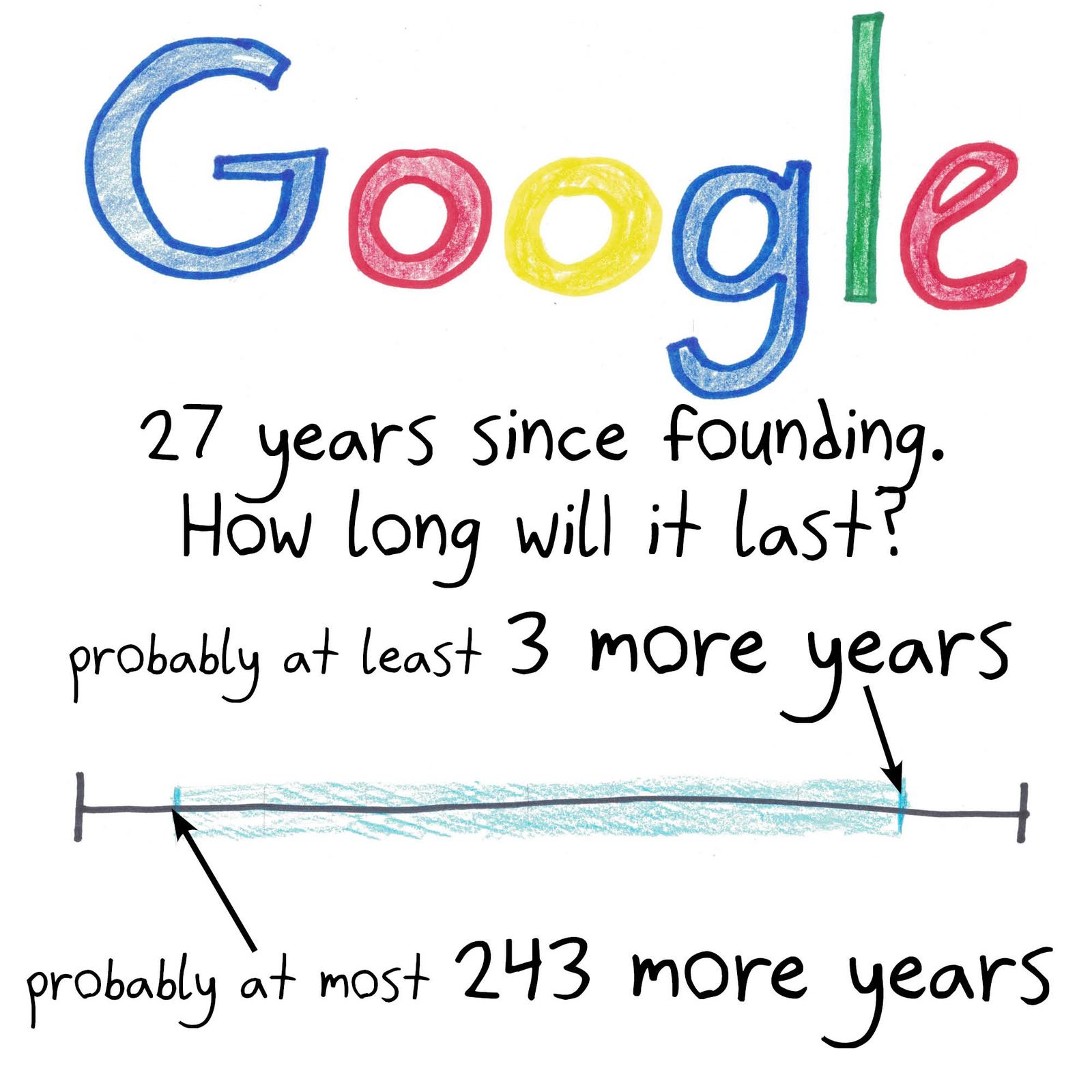 The Copernican/Lindy estimate (80% confidence that something's remaining life is between 1/9 and 9 times its age so far) applied to TV shows, Marvel films, Google, car trips, civilization, the Beatles and George R.R. Martin. (panel 4 of 10)