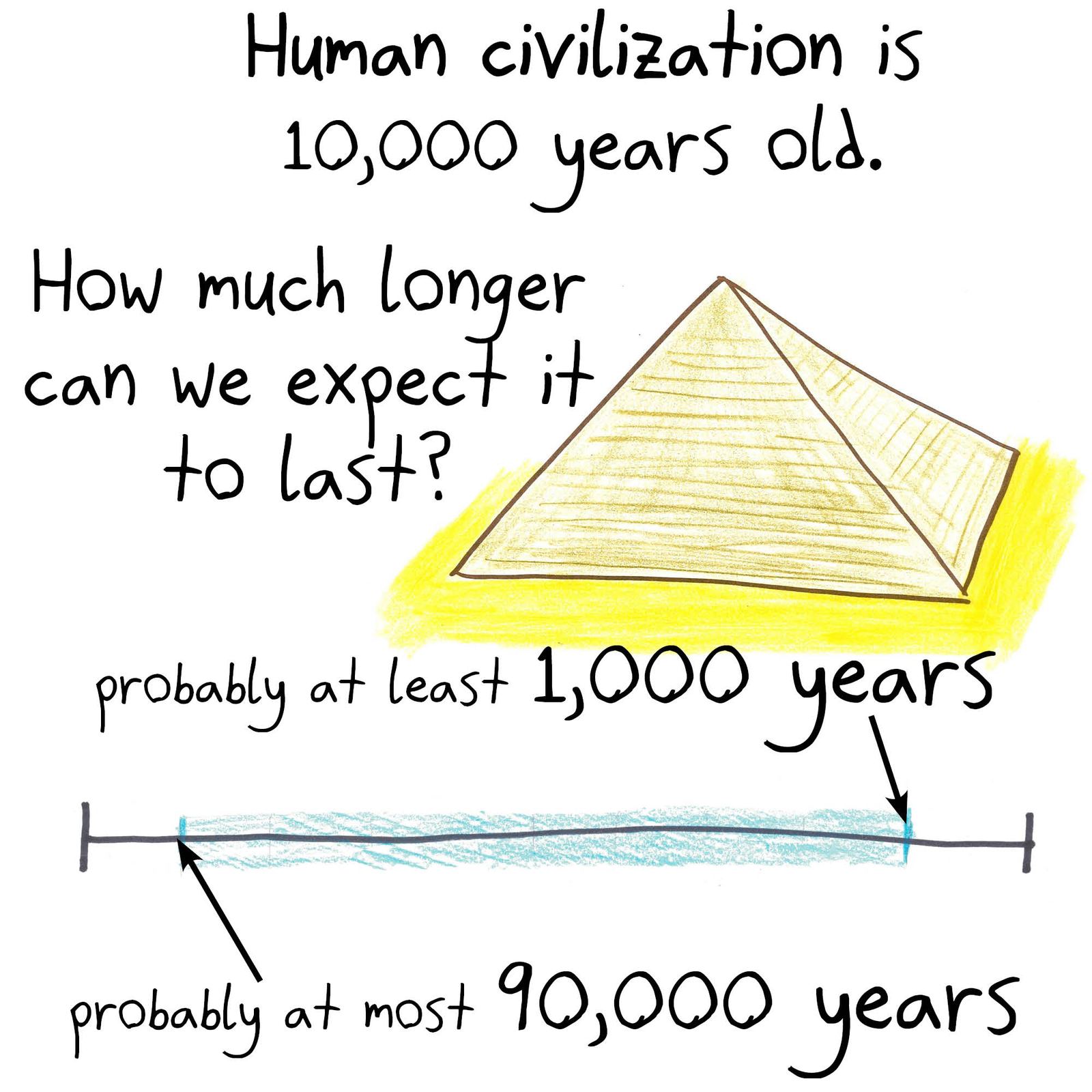 The Copernican/Lindy estimate (80% confidence that something's remaining life is between 1/9 and 9 times its age so far) applied to TV shows, Marvel films, Google, car trips, civilization, the Beatles and George R.R. Martin. (panel 6 of 10)
