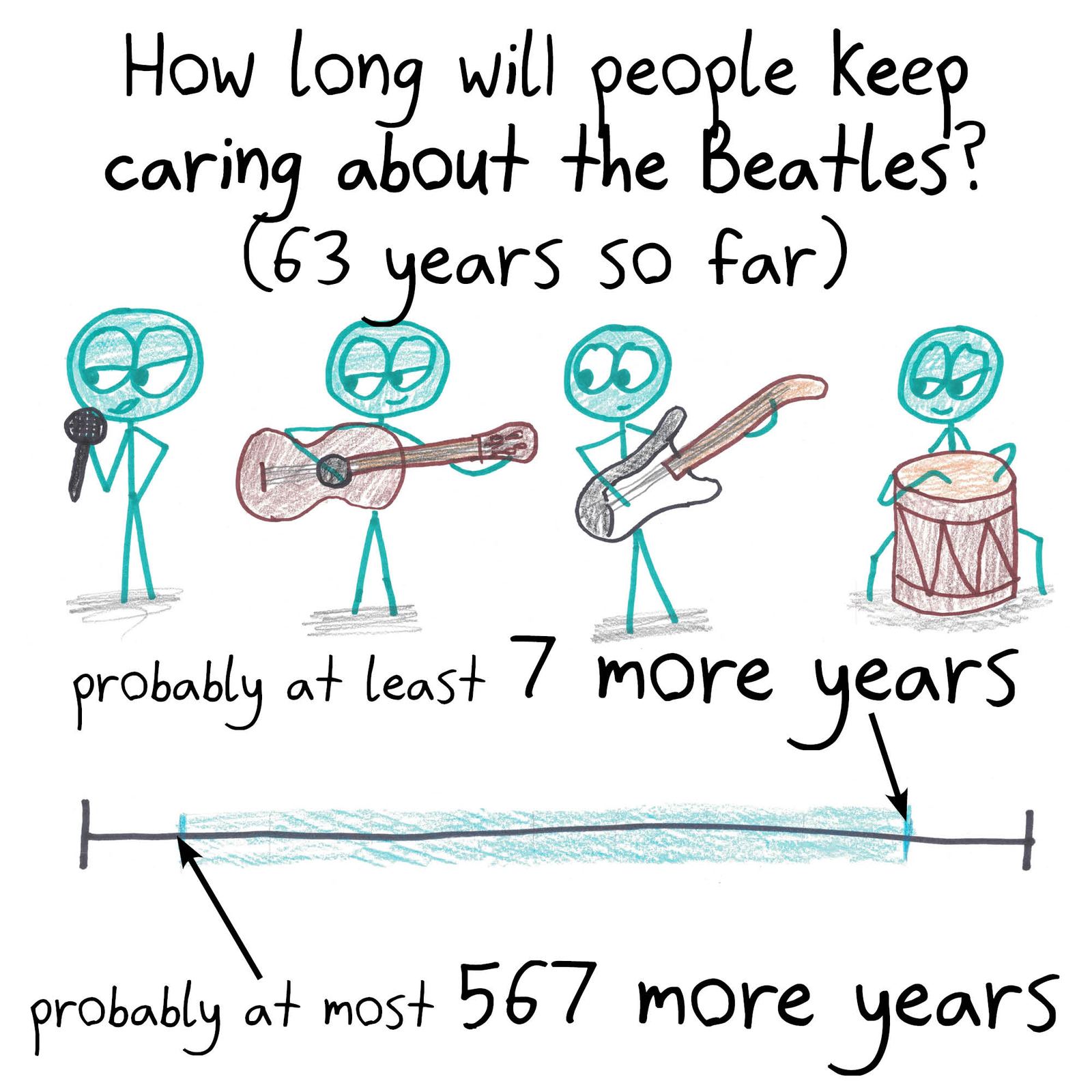 The Copernican/Lindy estimate (80% confidence that something's remaining life is between 1/9 and 9 times its age so far) applied to TV shows, Marvel films, Google, car trips, civilization, the Beatles and George R.R. Martin. (panel 7 of 10)