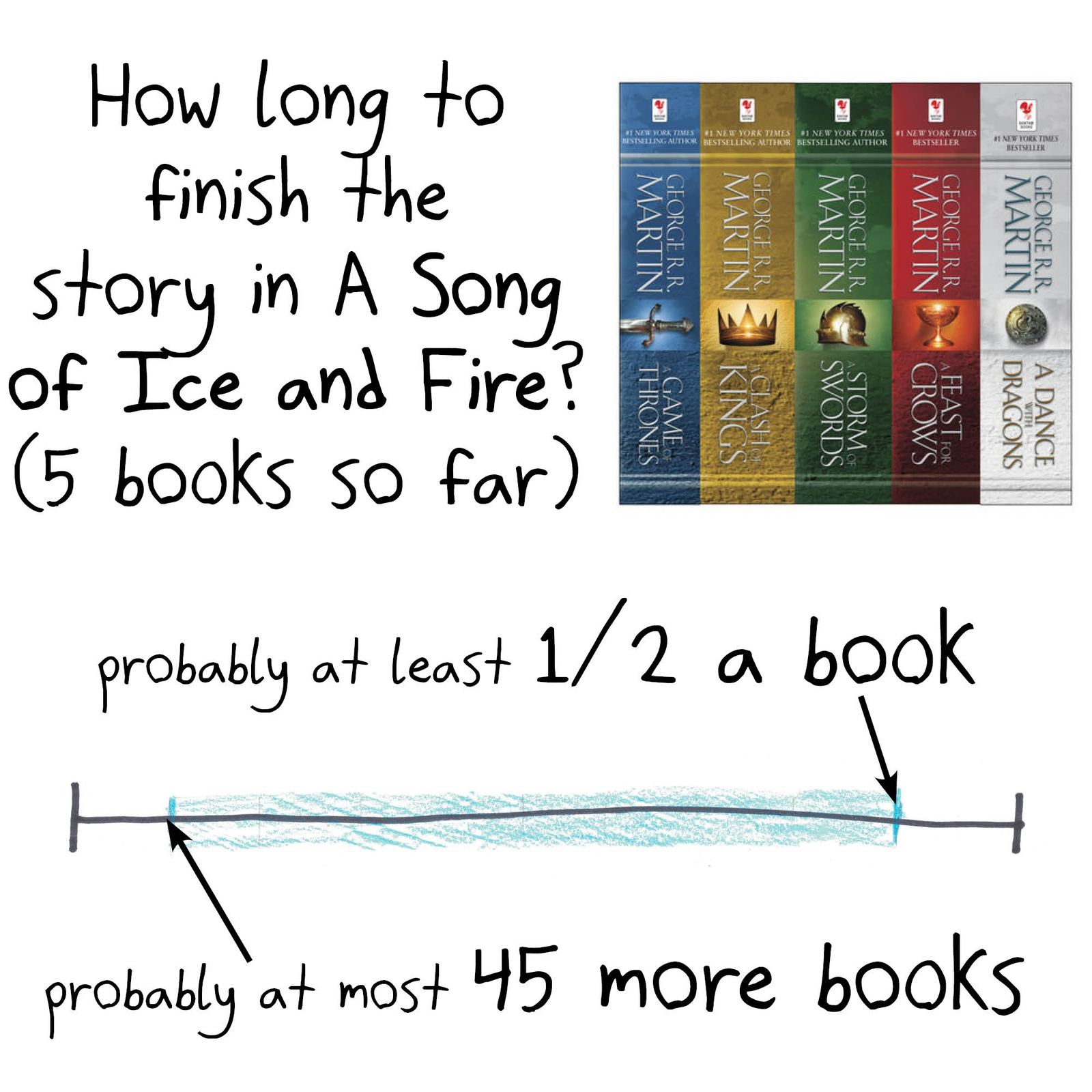 The Copernican/Lindy estimate (80% confidence that something's remaining life is between 1/9 and 9 times its age so far) applied to TV shows, Marvel films, Google, car trips, civilization, the Beatles and George R.R. Martin. (panel 8 of 10)