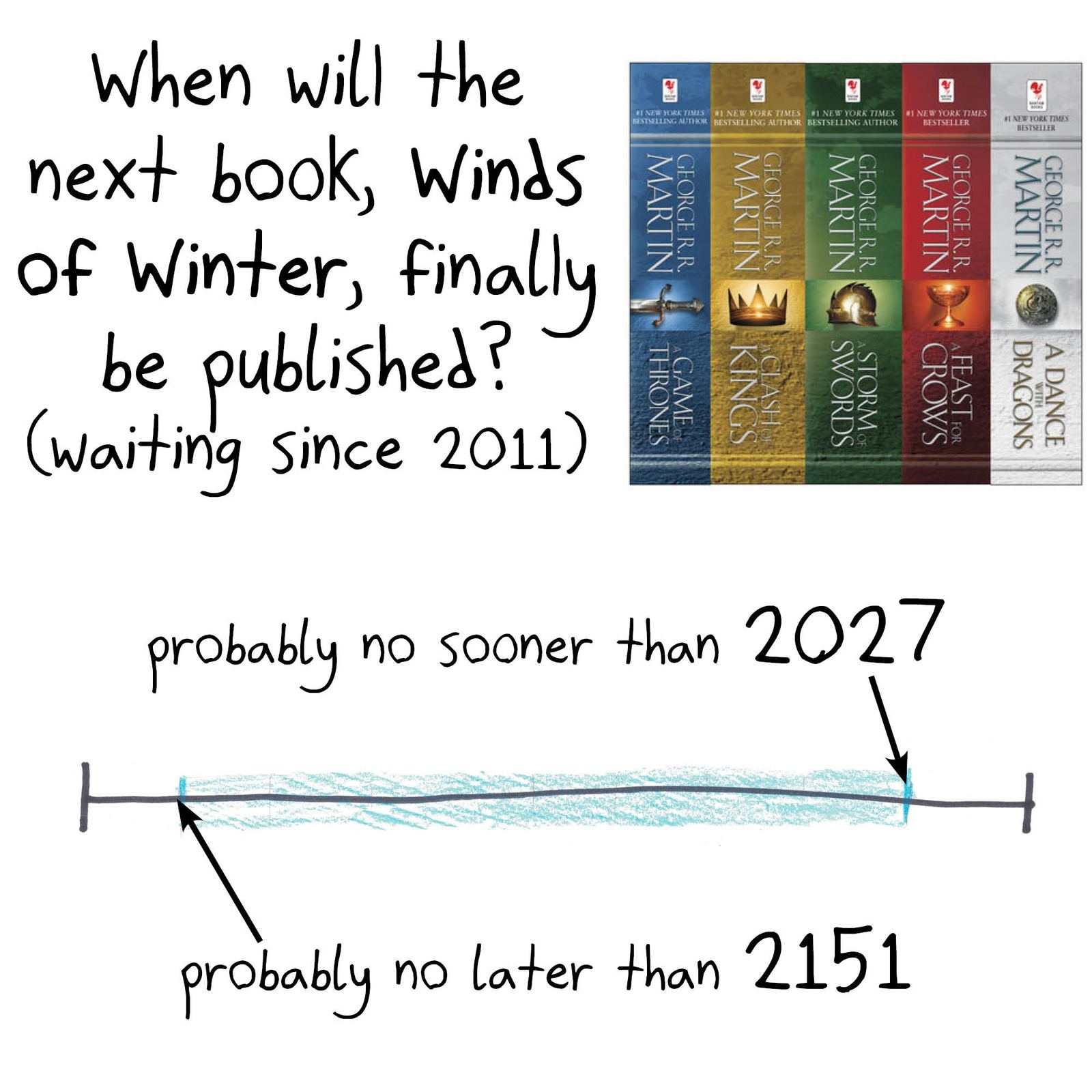 The Copernican/Lindy estimate (80% confidence that something's remaining life is between 1/9 and 9 times its age so far) applied to TV shows, Marvel films, Google, car trips, civilization, the Beatles and George R.R. Martin. (panel 9 of 10)
