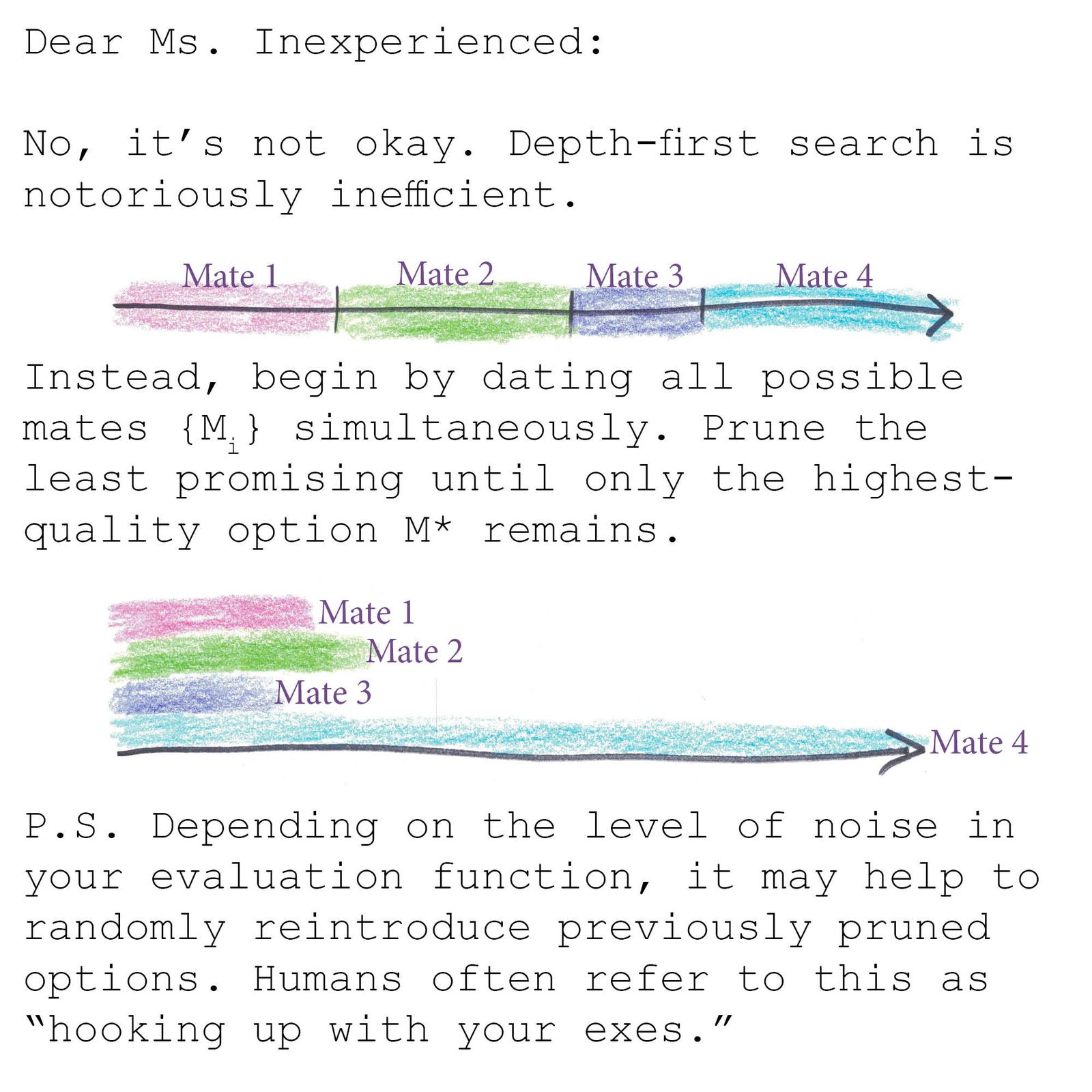 An advice-column letter answered by an algorithm: depth-first dating. (panel 2 of 2)