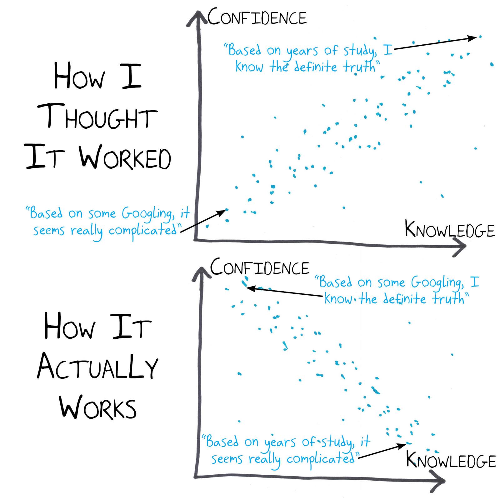 Two scatter plots: expected positive correlation between knowledge and confidence, and the actual negative one.