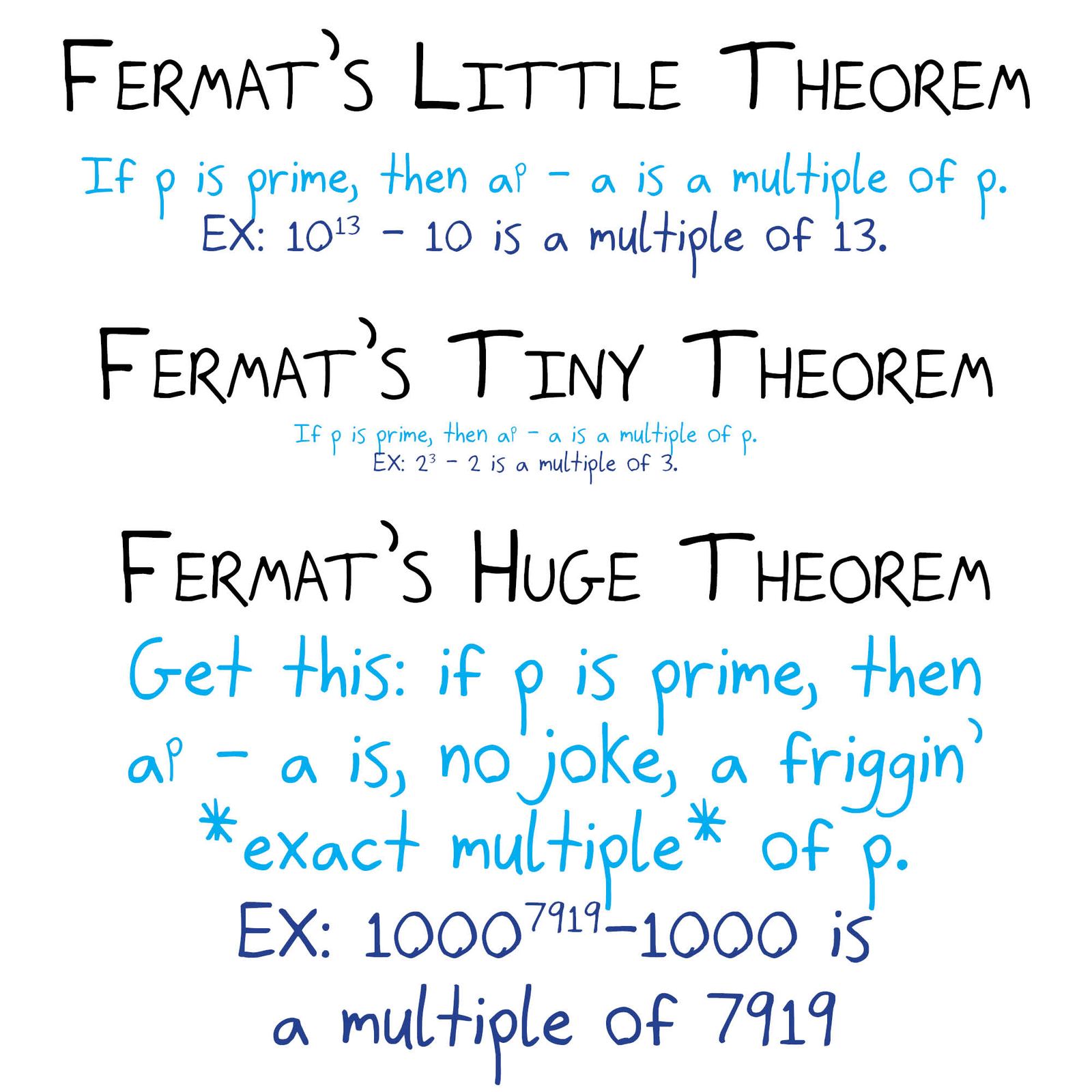 Three riffs on Fermat: a trivially true 'first theorem,' his little theorem in tiny and huge sizes, and a will asking his son not to publish the famous unproved conjecture. (panel 2 of 3)
