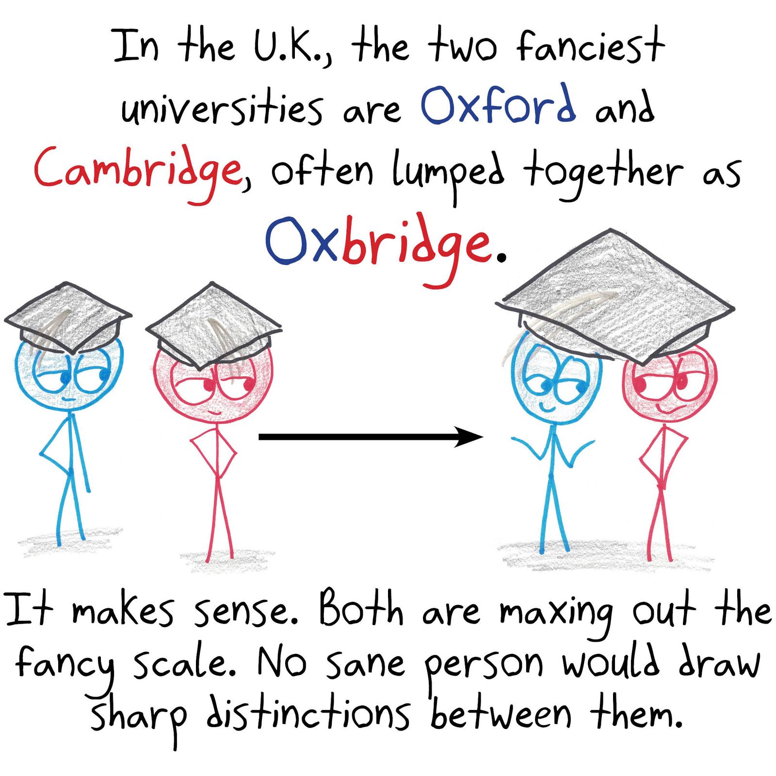 A nine-panel argument that because Oxbridge admits over 1% of British 18-year-olds while Harvard and Yale admit under 0.1% of Americans, the U.S. should treat its top-1% colleges as one mega-'Oxbridge.' (panel 2 of 9)