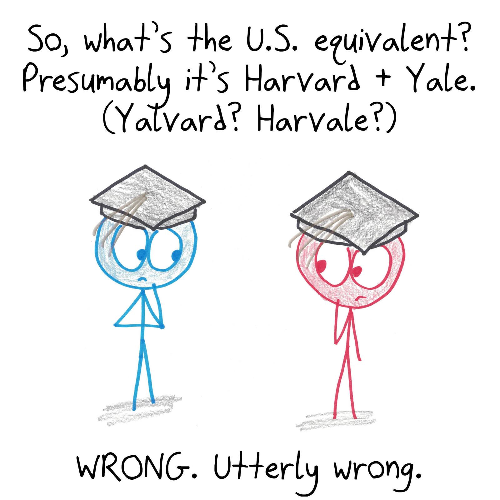 A nine-panel argument that because Oxbridge admits over 1% of British 18-year-olds while Harvard and Yale admit under 0.1% of Americans, the U.S. should treat its top-1% colleges as one mega-'Oxbridge.' (panel 3 of 9)