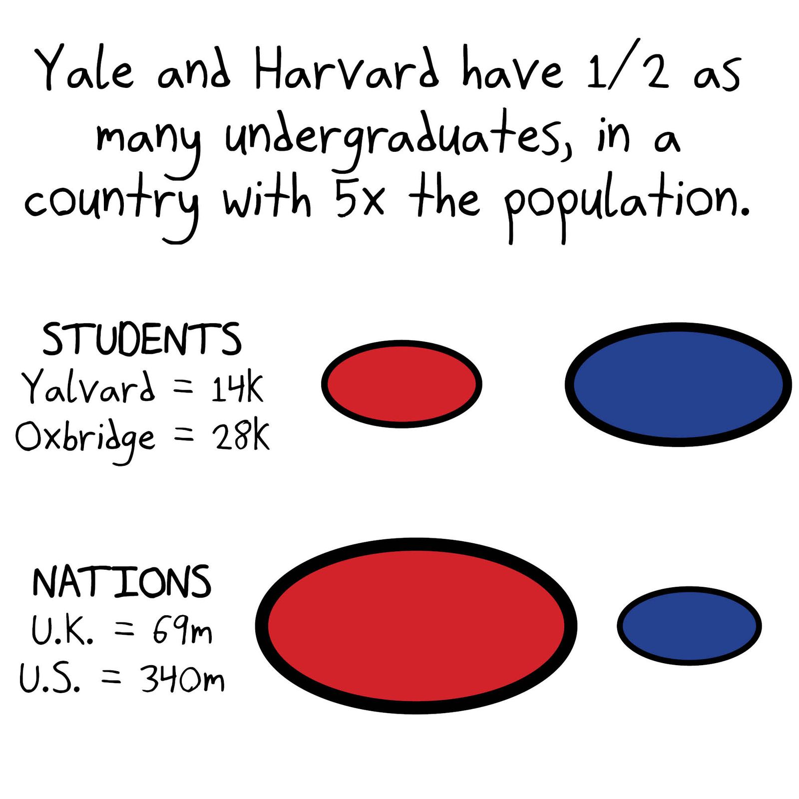 A nine-panel argument that because Oxbridge admits over 1% of British 18-year-olds while Harvard and Yale admit under 0.1% of Americans, the U.S. should treat its top-1% colleges as one mega-'Oxbridge.' (panel 4 of 9)