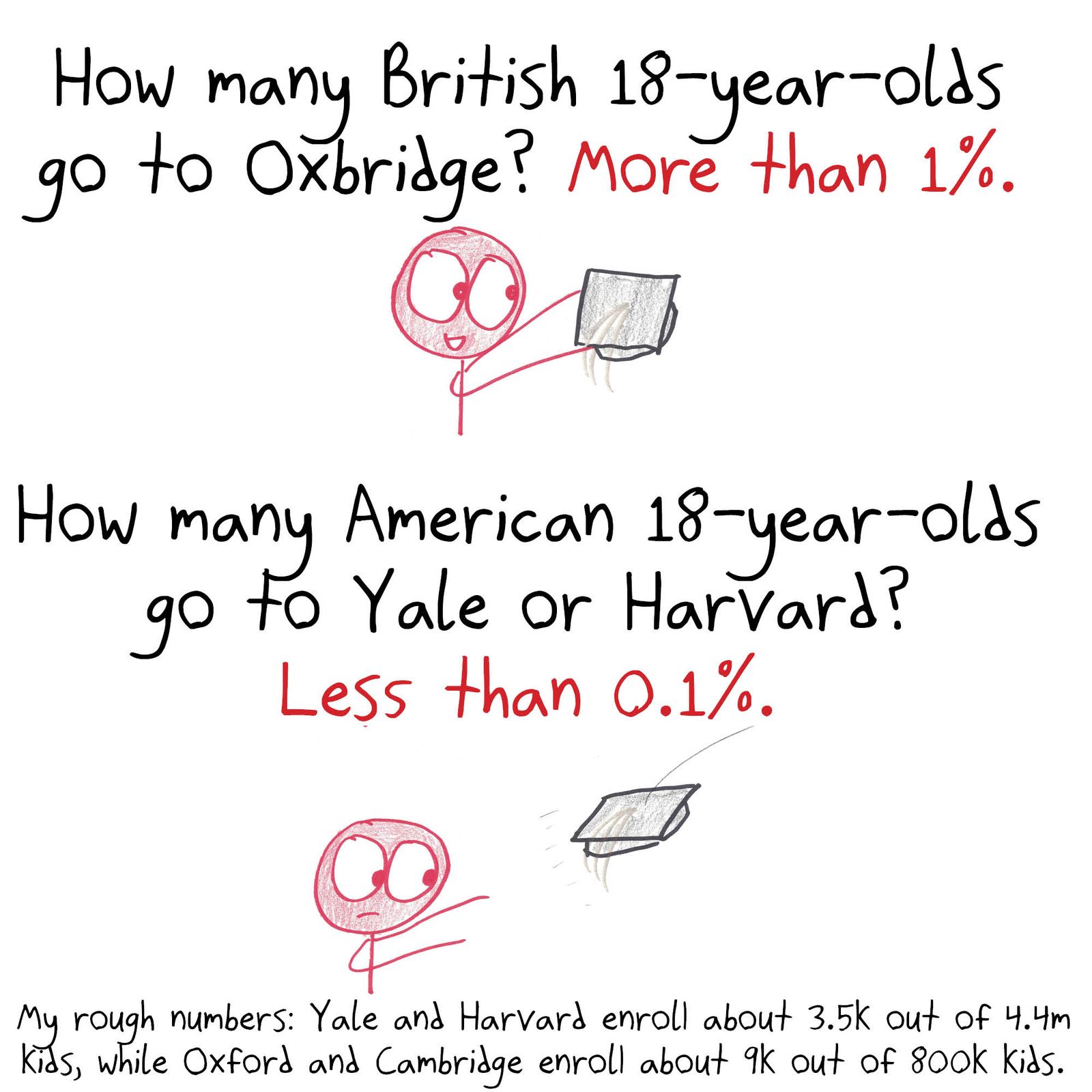 A nine-panel argument that because Oxbridge admits over 1% of British 18-year-olds while Harvard and Yale admit under 0.1% of Americans, the U.S. should treat its top-1% colleges as one mega-'Oxbridge.' (panel 5 of 9)