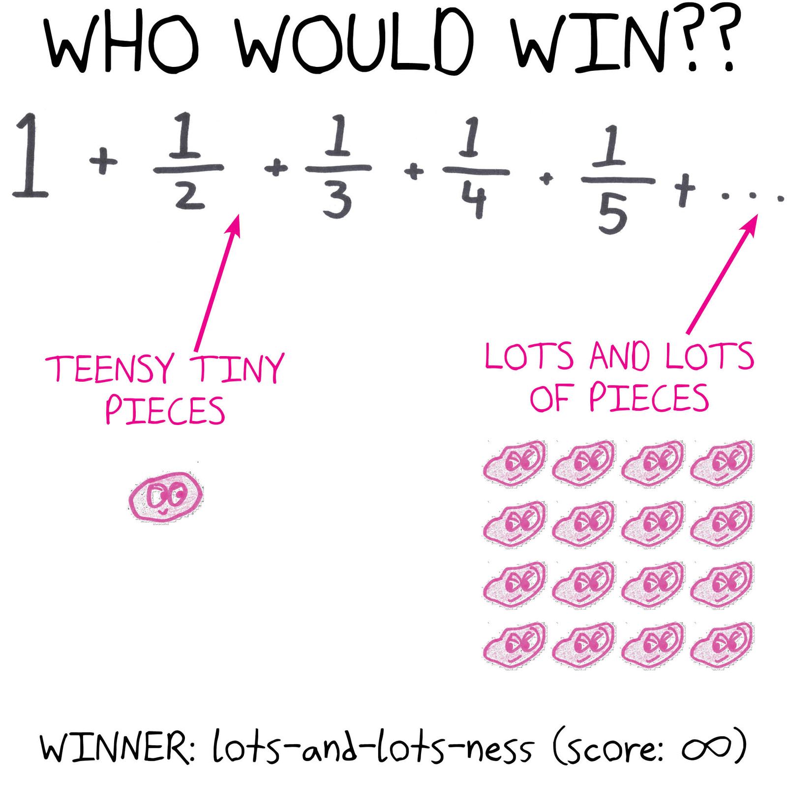 A limit staged as a matchup: Harmonic Series.
