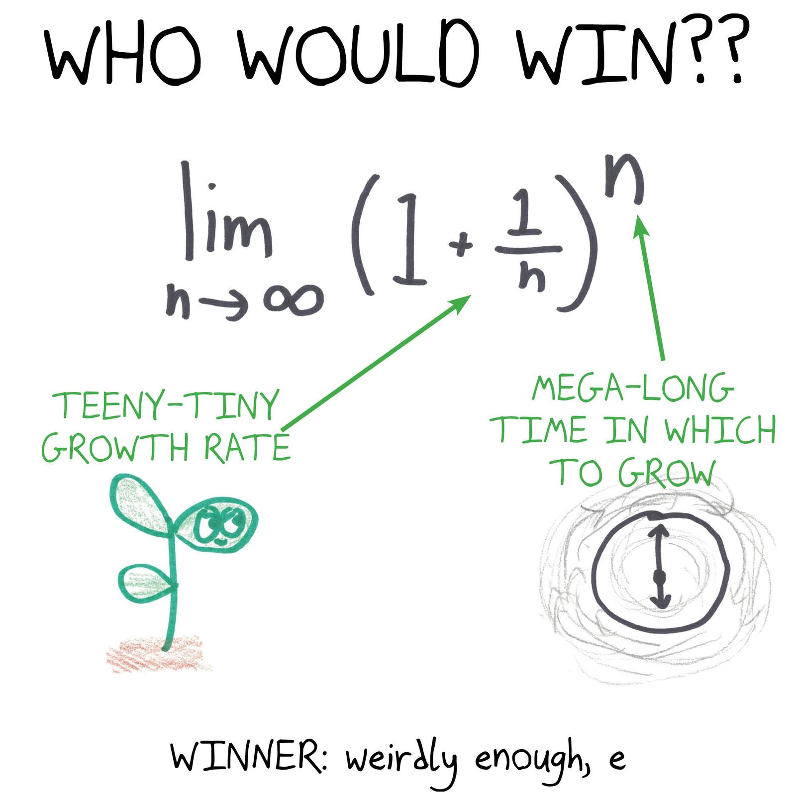 A limit staged as a matchup: (1 + 1/n)ⁿ.