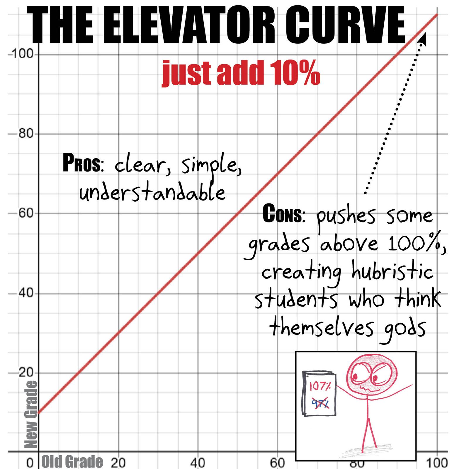 The Elevator Curve: a way to curve grades, graphed as new grade vs. old grade.