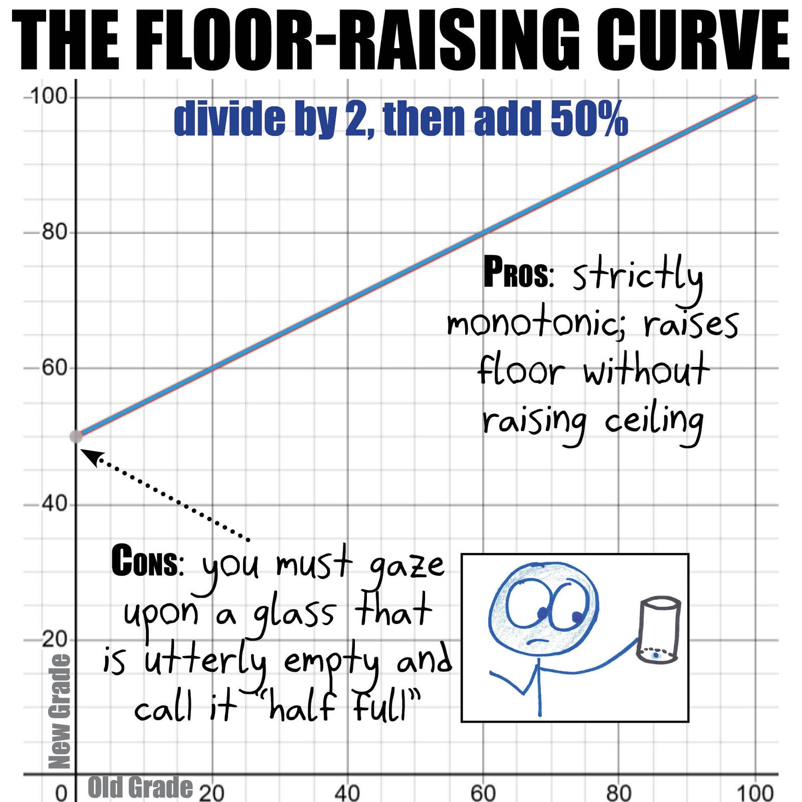 A teacher's guide to grading curves, each graphed as a function of the old grade: shift, linear rescale, power, reflection, constant, absolute sine, and identity. (panel 3 of 8)