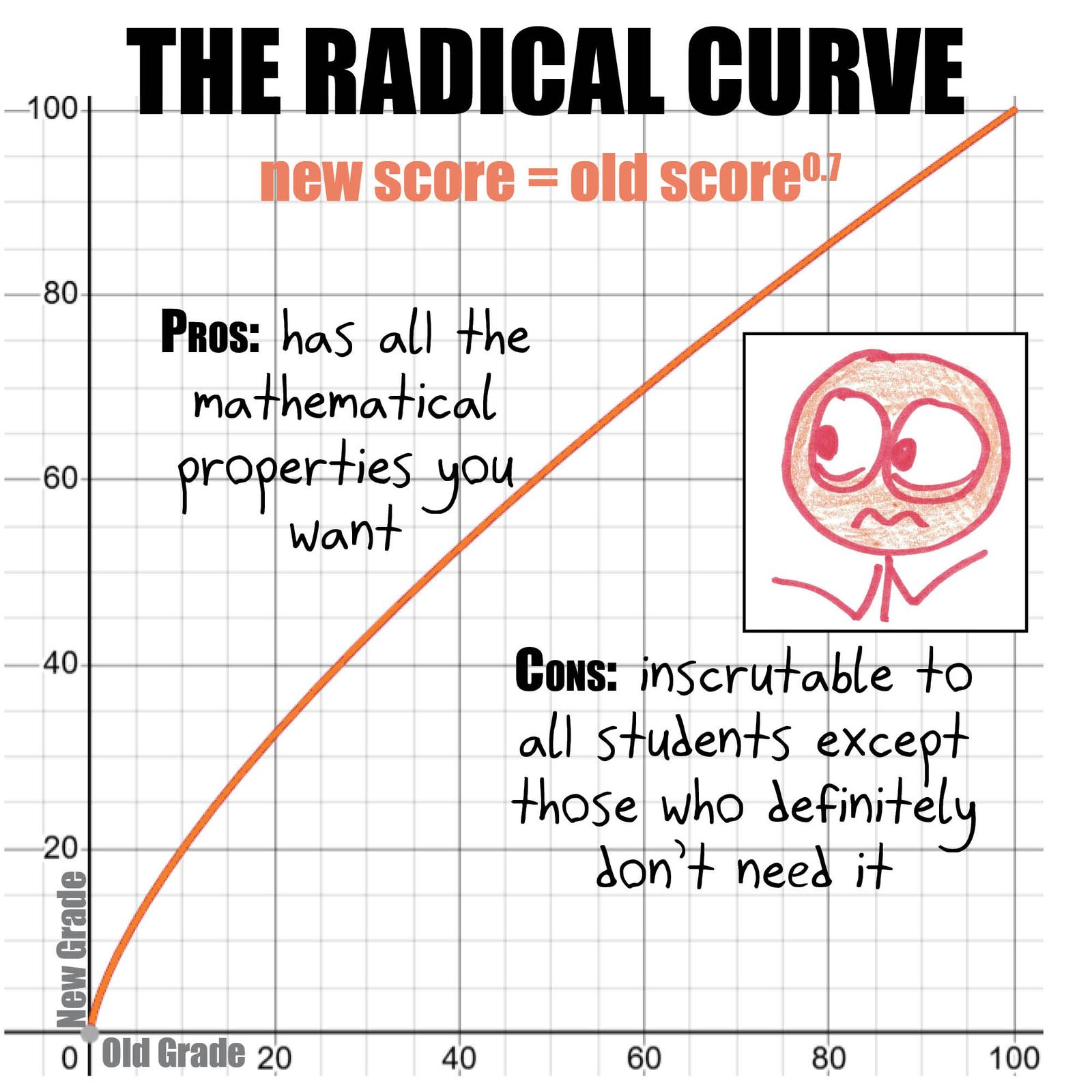 A teacher's guide to grading curves, each graphed as a function of the old grade: shift, linear rescale, power, reflection, constant, absolute sine, and identity. (panel 4 of 8)