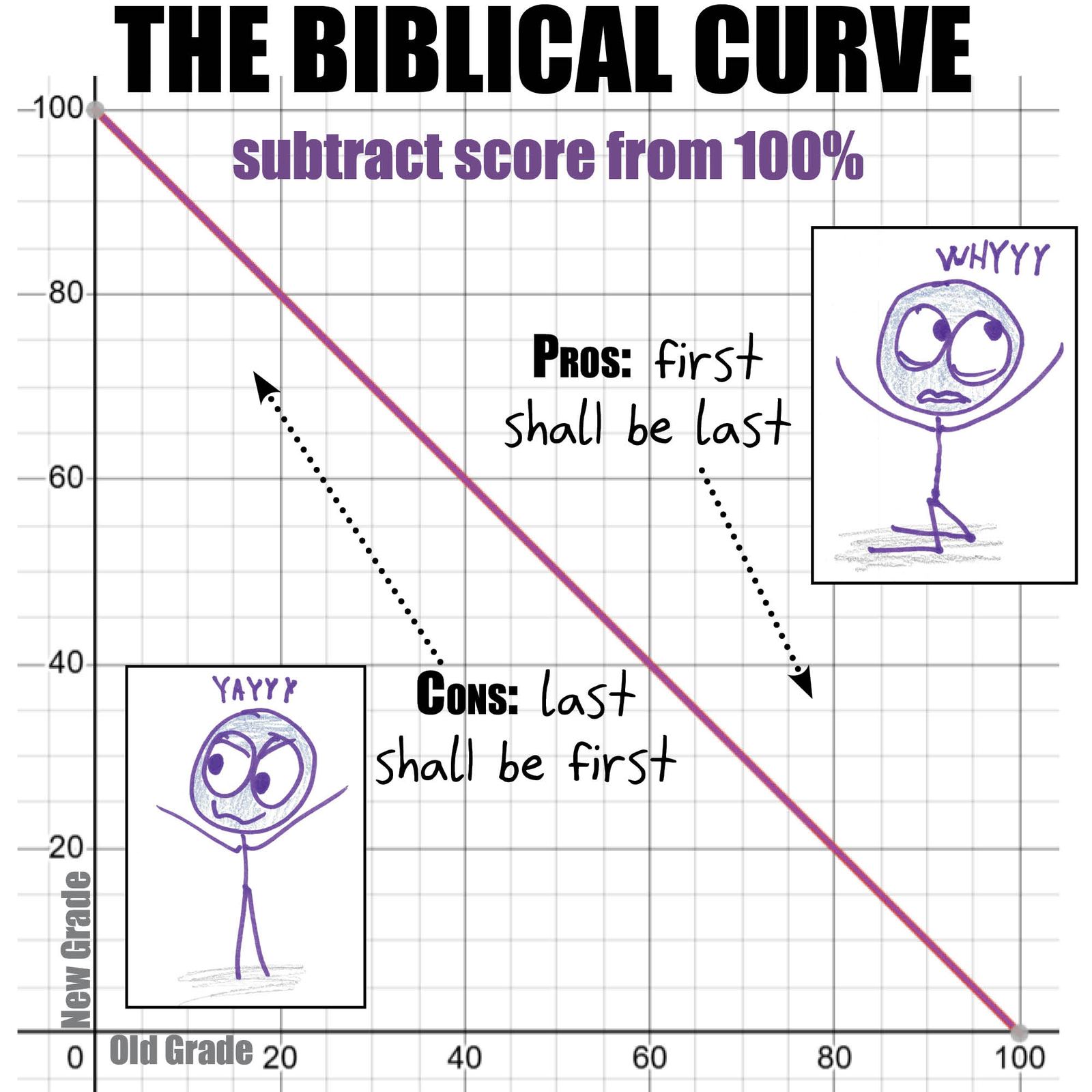 A teacher's guide to grading curves, each graphed as a function of the old grade: shift, linear rescale, power, reflection, constant, absolute sine, and identity. (panel 5 of 8)