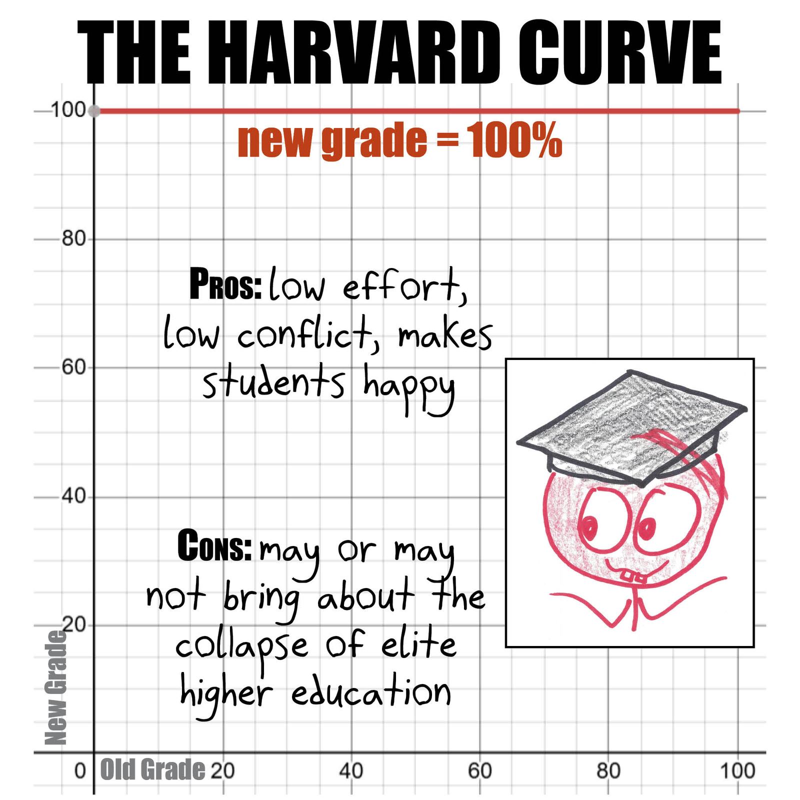 A teacher's guide to grading curves, each graphed as a function of the old grade: shift, linear rescale, power, reflection, constant, absolute sine, and identity. (panel 6 of 8)