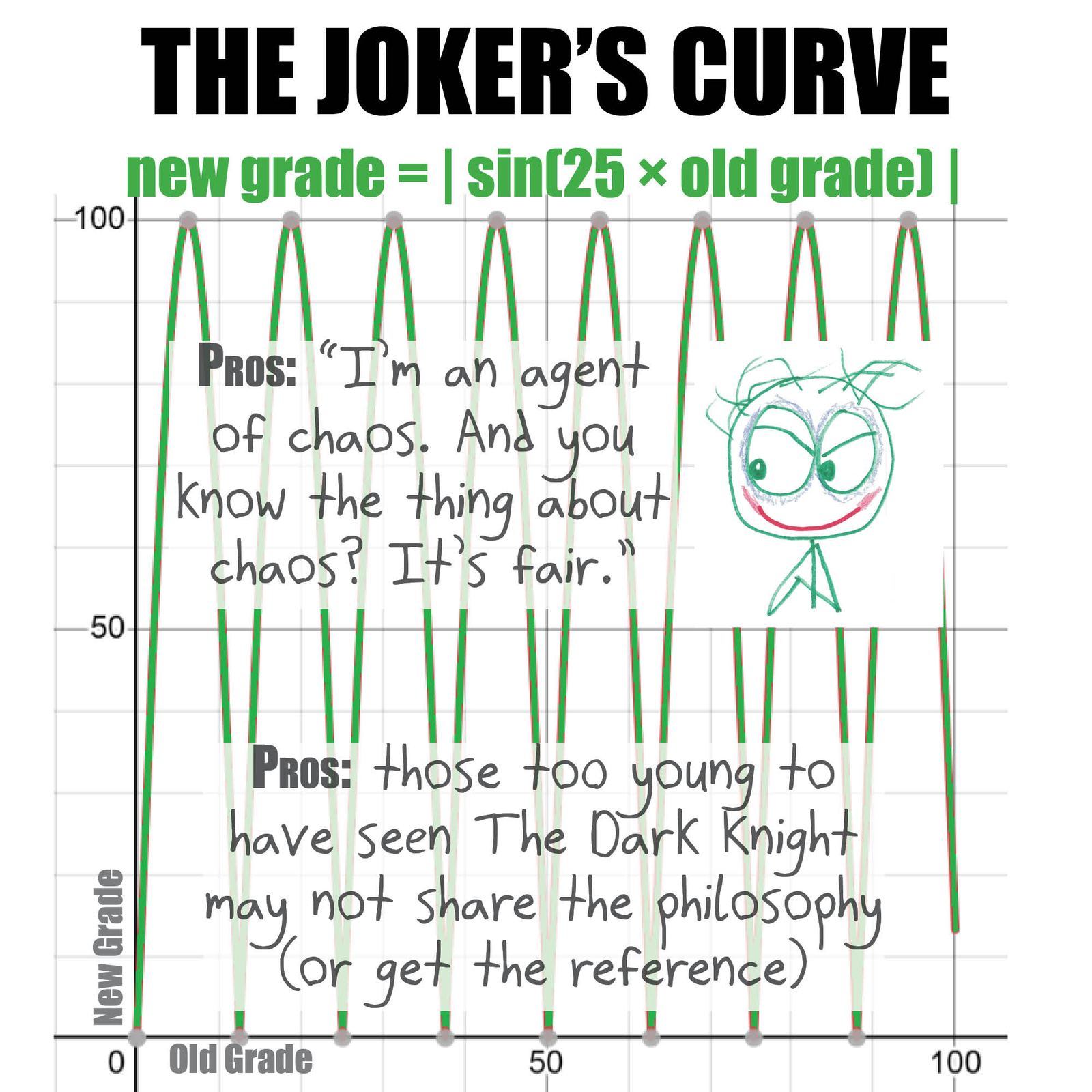 A teacher's guide to grading curves, each graphed as a function of the old grade: shift, linear rescale, power, reflection, constant, absolute sine, and identity. (panel 7 of 8)