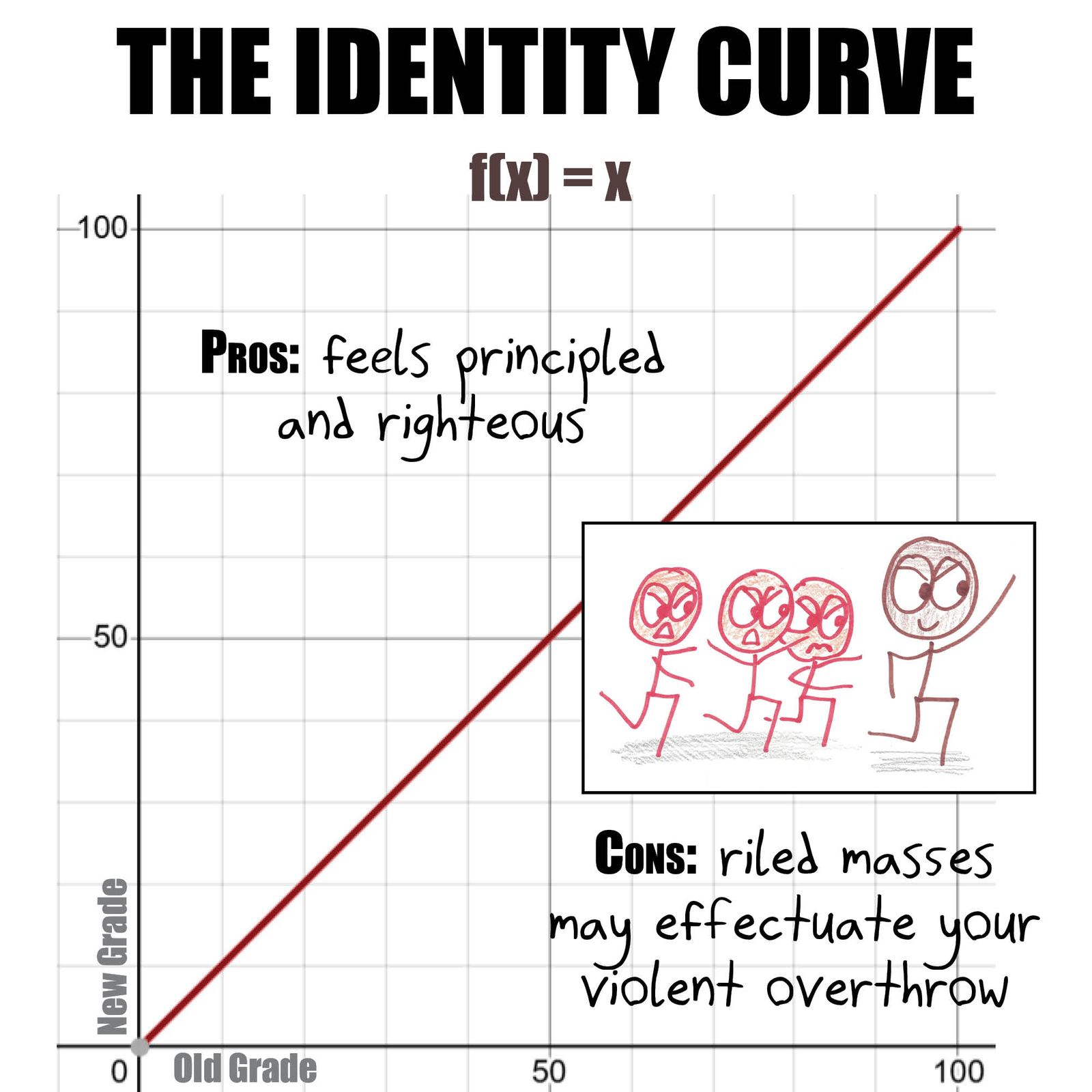 A teacher's guide to grading curves, each graphed as a function of the old grade: shift, linear rescale, power, reflection, constant, absolute sine, and identity. (panel 8 of 8)